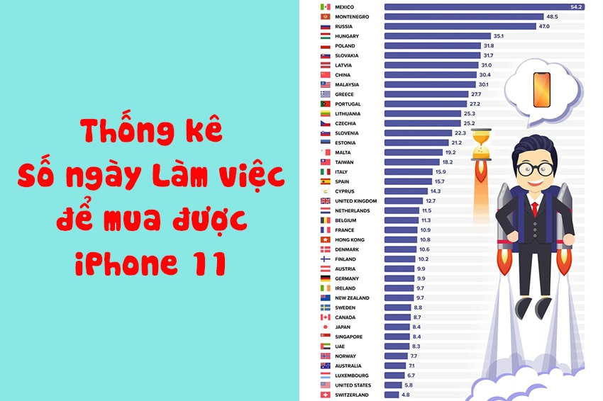 Để sở hữu iPhone 11, người Singapore chỉ cần làm việc 9 ngày, còn người Việt cần đến 3 tháng
