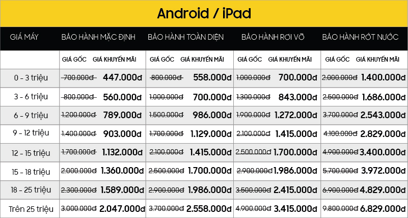 Bất kể nguồn gốc máy, miễn là hàng Apple và Samsung, GIẢM NGAY 30% giá trị các Gói bảo hành dịch vụ bang gia 5 muc Android