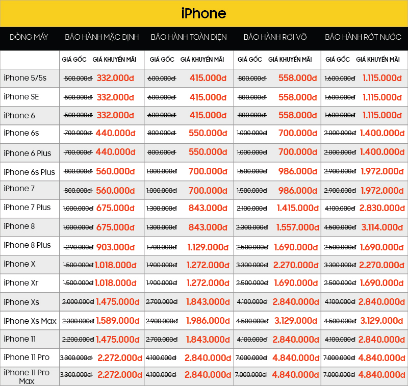 Bất kể nguồn gốc máy, miễn là hàng Apple và Samsung, GIẢM NGAY 30% giá trị các Gói bảo hành dịch vụ bang gia 5 muc iPhone