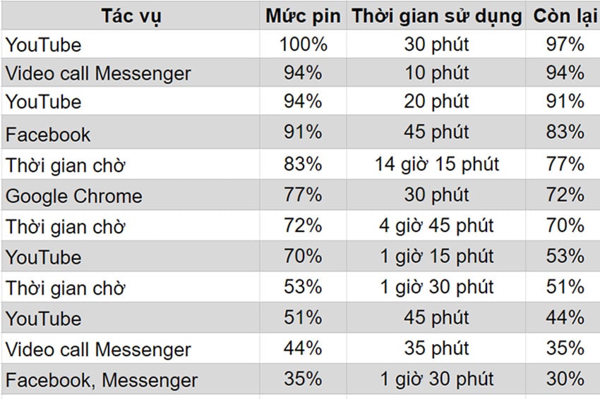 Thời lượng sử dụng pin của Joy 3